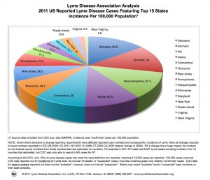 Lyme disease and lyme symptoms by state